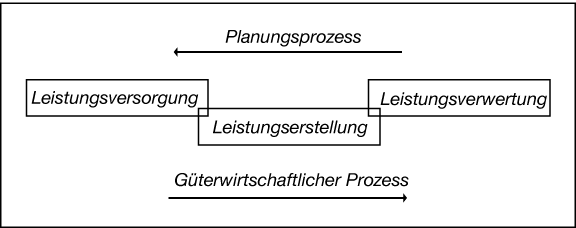 Beschaffung