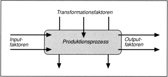 Produktionsfaktoren
