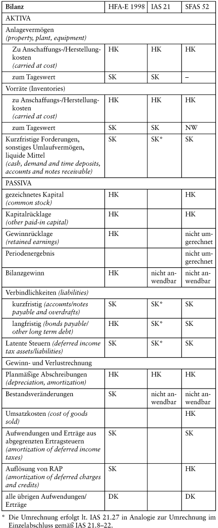 geld wertungen umrechnen