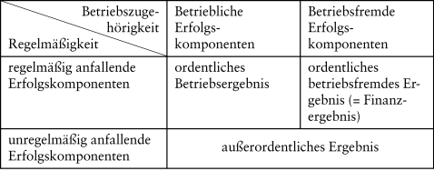 Bilanzanalyse