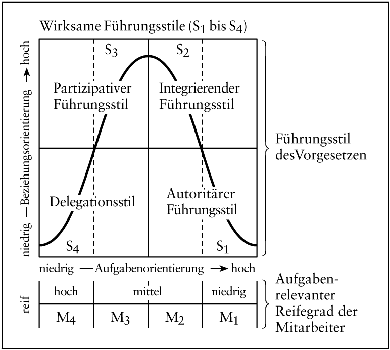 Fuhrungsstile Und Konzepte Das Wirtschaftslexikon Com