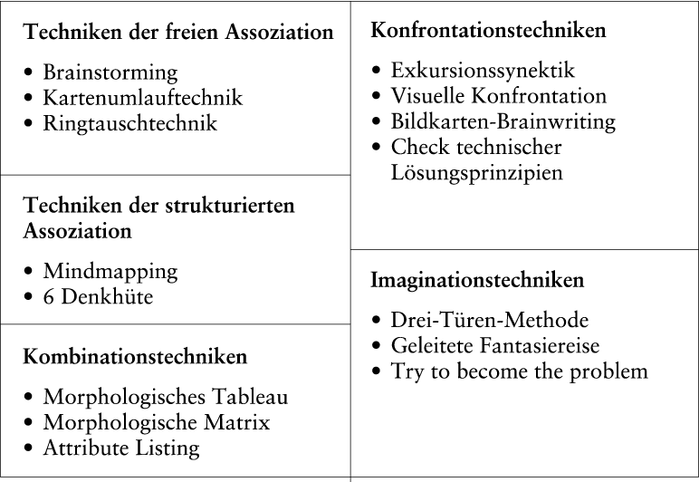 Kreativitatstechniken Das Wirtschaftslexikon Com